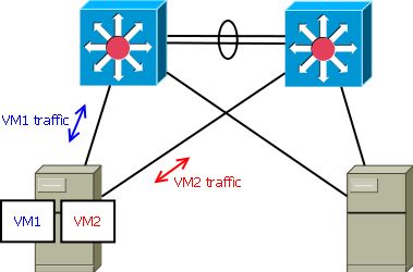 Obr. 4 schematicky znázorněná podstata rozložení síťové zátěže mezi uplinky hosta V případě síťové redundance a load balancingu na L2 je možné vyučovat různé varianty protokolu STP (při nepřímém