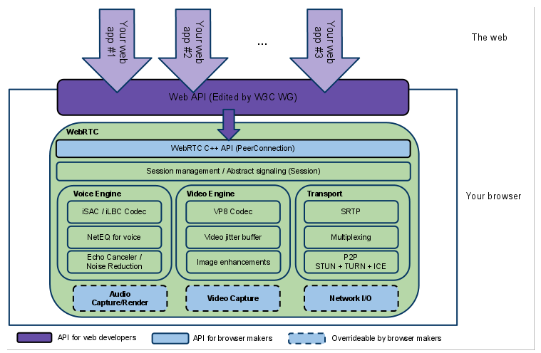 WebRTC -