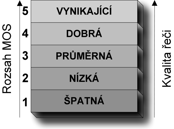 3. Výpočet kvality řeči Obrázek č. 1: Poslechová MOS stupnice dle ITU-T. Výpočet R-faktoru se provede dle následující rovnice: R 0 - odstup signálu od šumu. U zjednodušeného modelu Ro = 94,7688.