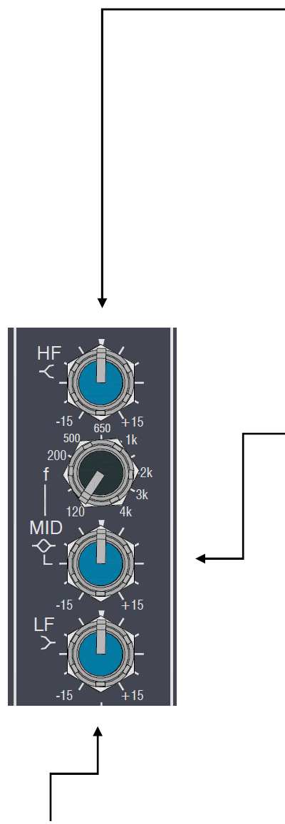 MONO VSTUPNÍ KANÁL HF EQ Korekce výšek HF EQ postihuje vyšší slyšitelné kmitočty. V bodě zlomového kmitočtu 12 khz dosahuje charakteristika max. výchylky přibližně +/- 3 db od nuly.
