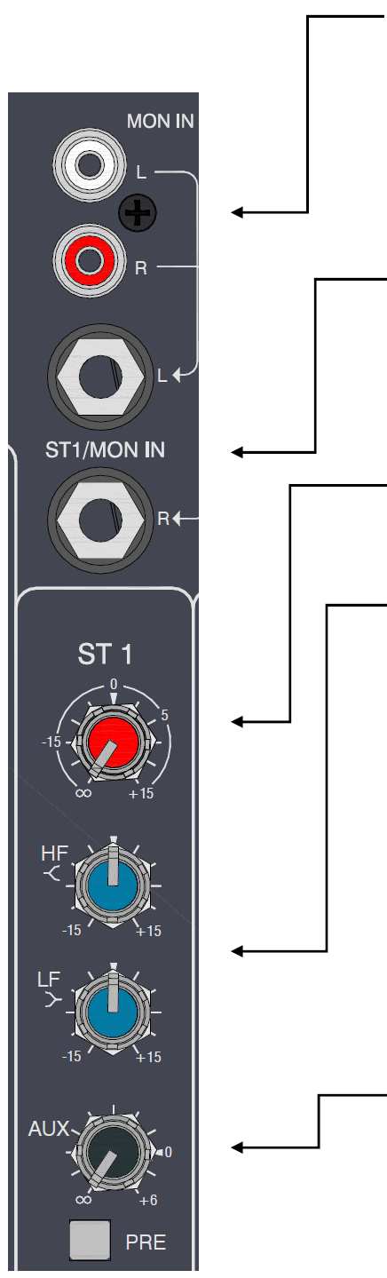 STEREO VSTUPNÍ KANÁL 1 Vstup Monitor / USB Standardní zdířky Cinch pro nesymetrický signál linkové úrovně ze stereofonního zdroje jako je CD přehrávač, zvuková karta nebo přehrávač MP3.