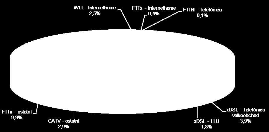 Digitální Česko v 2.0 stav internetu (bez mobilních sítí) 12/