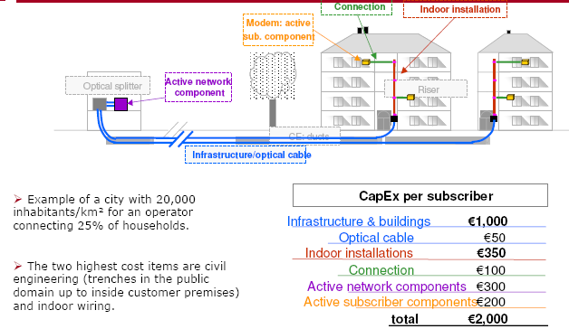 Investiční náklady FTTH přípojky Ceny