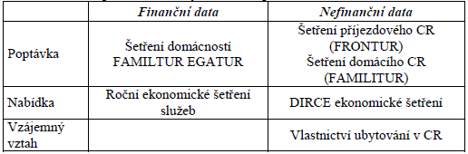Regionalizace agregátů CR (HDP) a ošetření pojetí mezispotřeby (služebních cest).