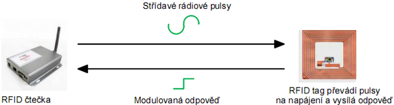 Obrázek 1 Princip činnosti pasivního RFID [10] Pasivní RFID systémy RFID tag neobsahuje vlastní zdroj energie a je závislý na dodávce energie z antény čtecího zařízení.