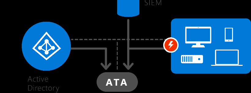 1 Analýza Po instalaci: Jednoduchý neintruzivní port mirroring konfigurace kopíruje všechen provoz na Active Directory Zůstává skrytý