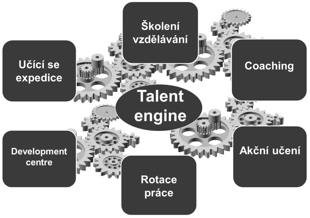 němuž je možné nastavit realizační program přesně podle potřeb zaměstnance i organizace. Obr. č.