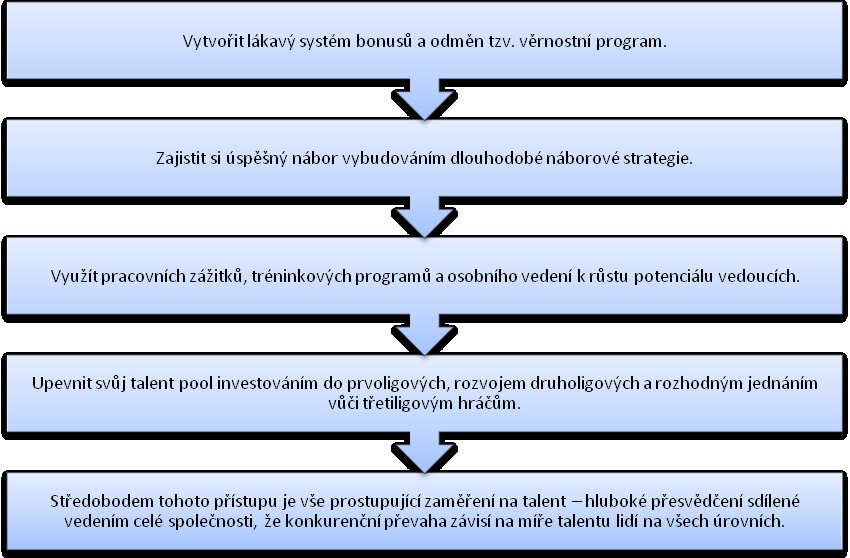 Talent management se netýká jen odměňování a benefitů, ale také motivace, zprostředkování možnosti kariérního růstu, vytvoření vhodného pracovního prostředí, kultury uznání úspěchů druhých, respektu