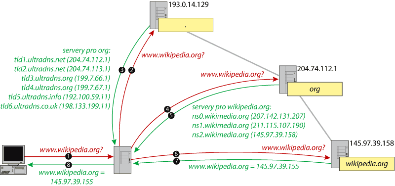 DNS (Domain Name System) je hierarchický systém doménových jmen, který je realizován servery DNS a protokolem stejného jména, kterým si vyměňují informace.