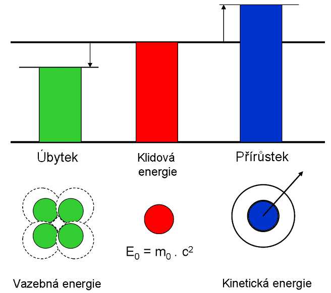 10. Energie a její transformace Energie je nejdůležitější vlastností hmoty a záření. Je obsažena v každém kousku hmoty i ve světelném paprsku. Je ve vesmíru a všude kolem nás.