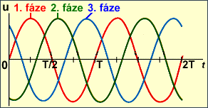 Trojfázové napětí: Střídavé elektrické napětí se získává za využití principu elektromagnetické indukce v generátorech nazývaných alternátory (většinou synchronní), které obsahují tři cívky uložené na