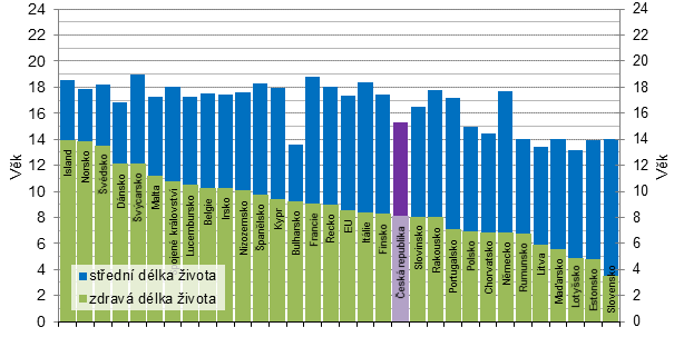 Střední a zdravá délka života mužů v