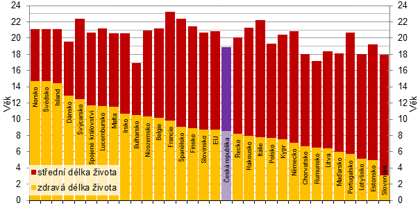 Střední a zdravá délka života žen v