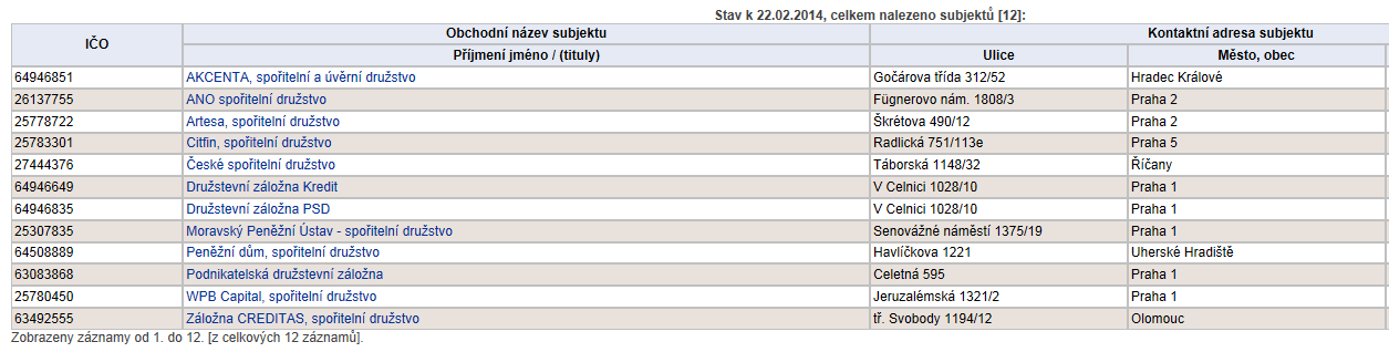 strana 97 Nebankovní spořitelní instituce Vzájemnost Členský princip Nutnost regulace Družstevní záložny (kampeličky) Pojištění vkladů Další speciální typy: železniční banky, pozemkové banky,