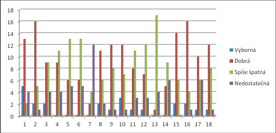 Graf č. 3 Vzorek respondetů podle aktuálního zaměstnání. Graf č. 4 Jak hodnotíte současnou úroveň a kvalitu života ve Vaší obci / regionu?