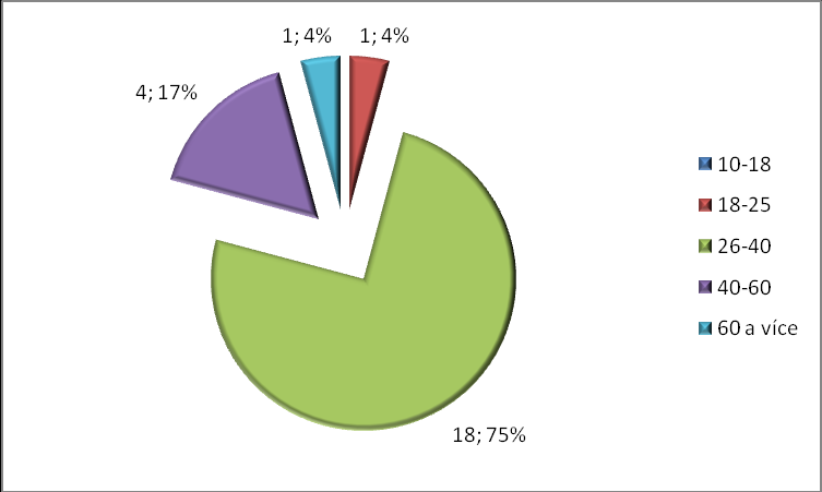 Celkem bylo získáných 28 dotozníků. Graf č. 1 Vzorek respondentů podle věku.