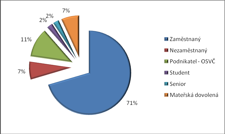 Graf č. 3 Vzorek respondetů podle aktuálního zaměstnání. Graf č. 4 Jak hodnotíte současnou úroveň a kvalitu života ve Vaší obci / regionu?