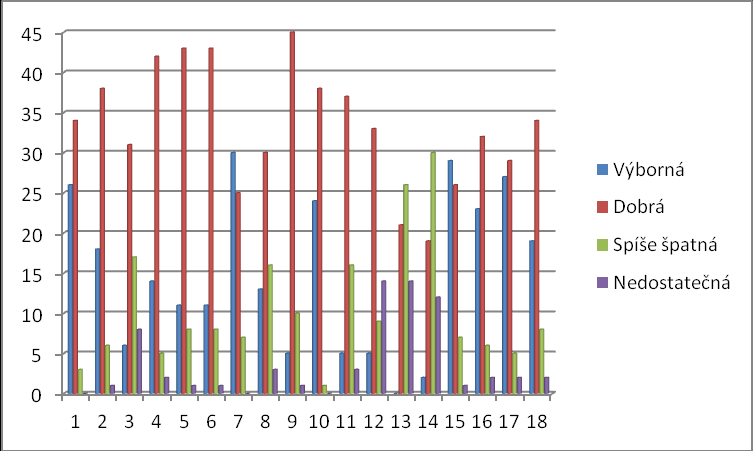 Graf č. 3 Vzorek respondetů podle aktuálního zaměstnání. Graf č. 4 Jak hodnotíte současnou úroveň a kvalitu života ve Vaší obci / regionu?