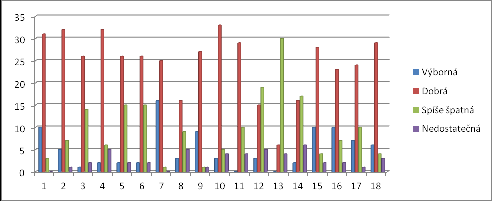 Graf č. 3 Vzorek respondetů podle aktuálního zaměstnání. Graf č. 4 Jak hodnotíte současnou úroveň a kvalitu života ve Vaší obci / regionu?