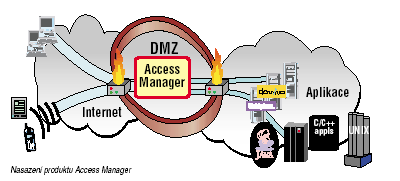 IBM Tivoli Access Manager Demilitarized zone (DMZ) Správa zabezpečení přístupu využívá tyto klíčové