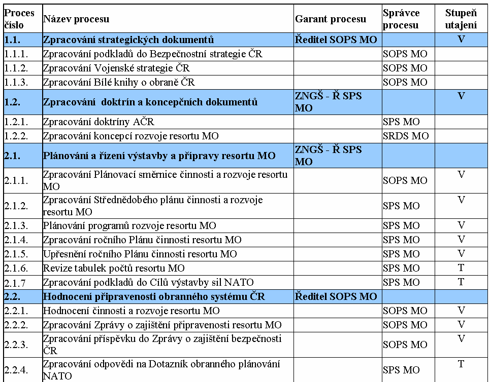 Reference 1: Štábní nácvik MO ČR 1/2 Analýza požadavků na přístup ke stávajícím