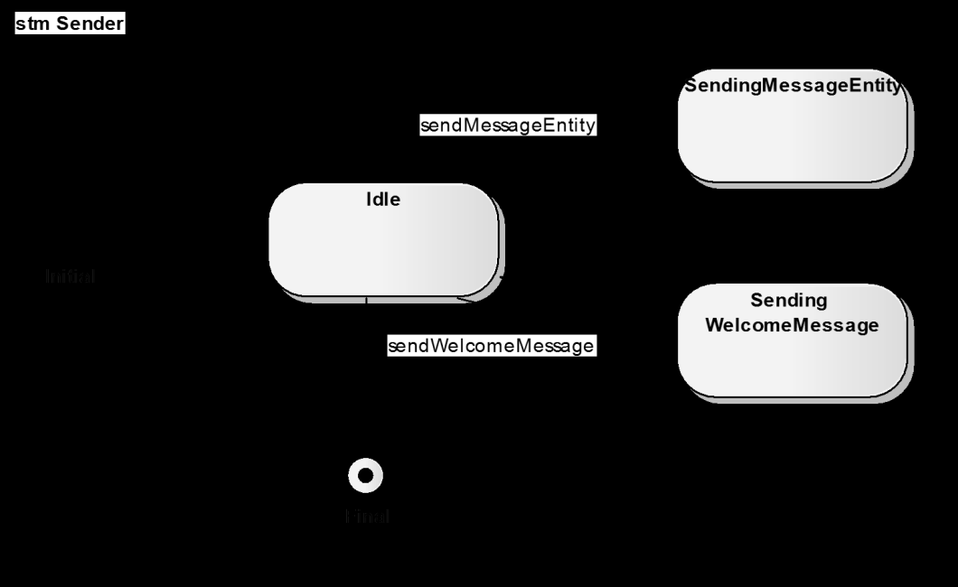 Diagram 6: Stavový diagram elementu Sender, vlastní tvorba Broadcaster se stará o hromadné zasílání systémových synchronizačních zpráv a funguje v módu dealer [43].