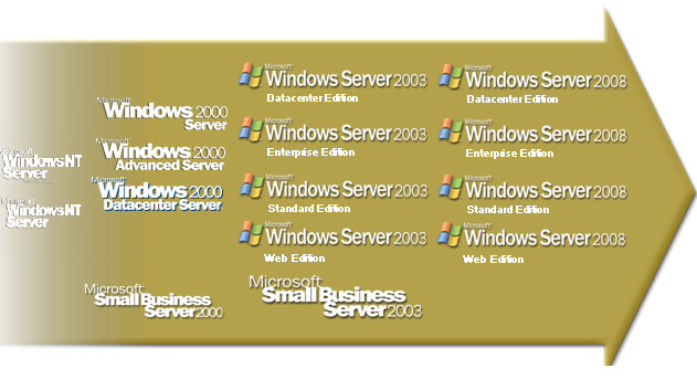 2 Vývoj Microsoft Windows Server 2.1 Časová osa vývoje OS MS Windows Server: 1993 Microsoft Windows NT 3.1 Advanced Server 1994 Microsoft Windows NT 3.5 Server 1995 Microsoft Windows NT 3.