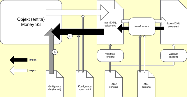 19.2 Základní logika XML přenosů 452 Základní logika XML přenosů Základní logika XML přenosů Import 1. Externí XML dokument se přetransformuje pomocí XSLT šablony na interní XML dokument.