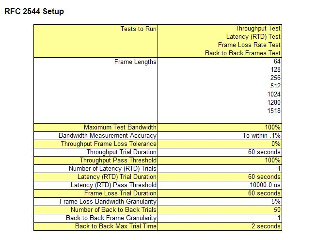 Kompletní informace o nastavení testů udává tabulka RFC 2544 Setup.