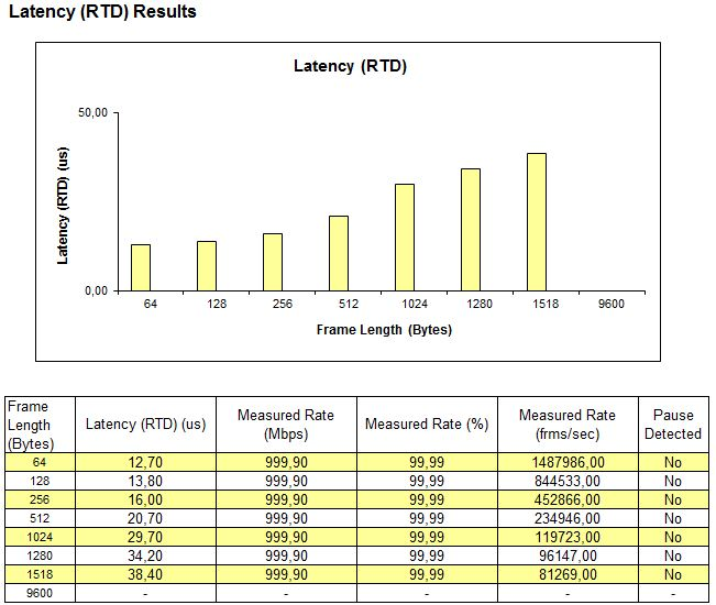 Výsledky uvedené v tabulce Latency (RTD) Results udávají hodnoty zpoždění při přenosu datovým okruhem. Tedy hodnoty RTD.