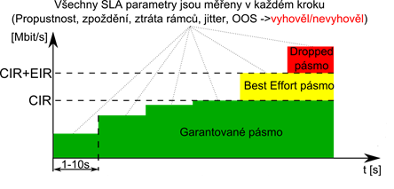 Garantované pásmo v tomto pásmu jsou data přenášena vždy za dodržení SLA parametrů. Best Effort pásmo v tomto pásmu jsou přenášena data v případě, že existuje v síti volná přenosová kapacita.