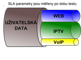 2.6 Kontrola nastavení parametrů kvality služby QoS V druhé fázi se na sítí přenášené datové toky služeb díváme jako na jeden celek. Při této fázi se opět ověřují parametry jednotlivých služeb.