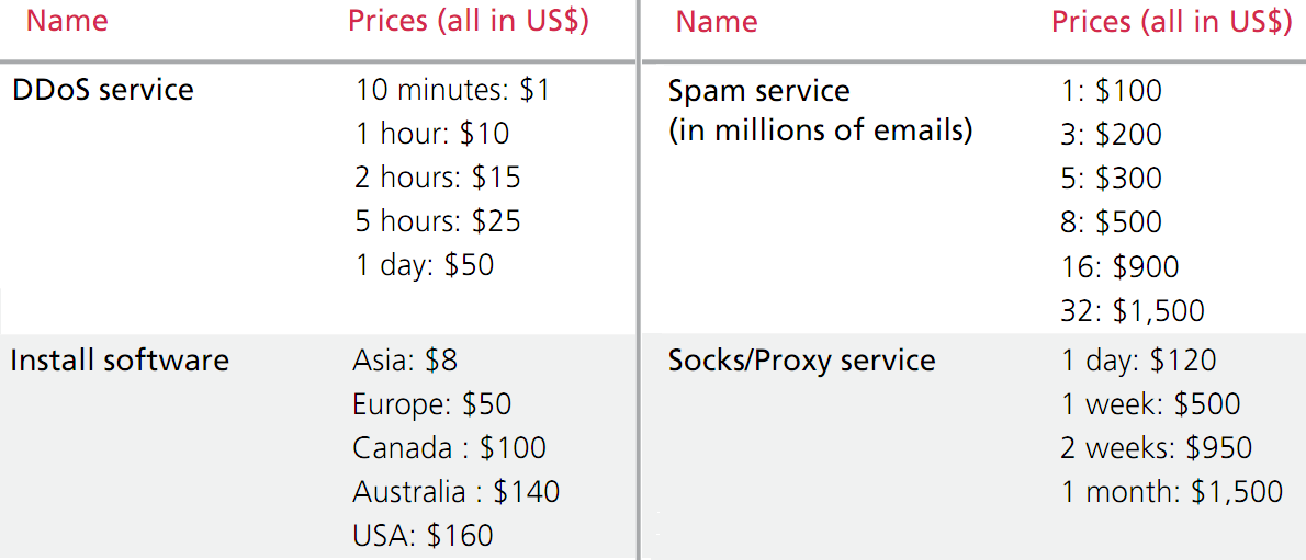 Botnet as a Service Zdroj: McAfee