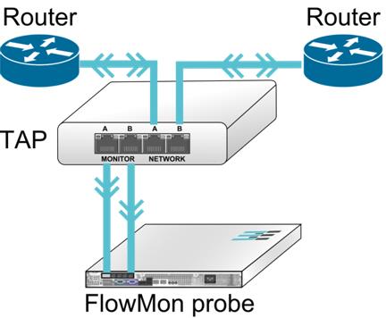 Řešení FlowMon Vysoce výkonné monitorování provozu Libovolná IP síť Síťové sondy pro 1/10/40/100G