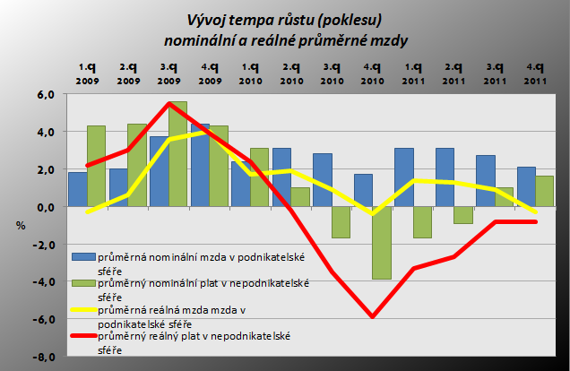 Výše průměrné měsíční mzdy zaměstnanců pracujících v malých firmách (právnické a fyzické osoby s méně než 20 zaměstnanci) působících v podnikatelské sféře v roce 2011 činila 17 051 Kč, tj.