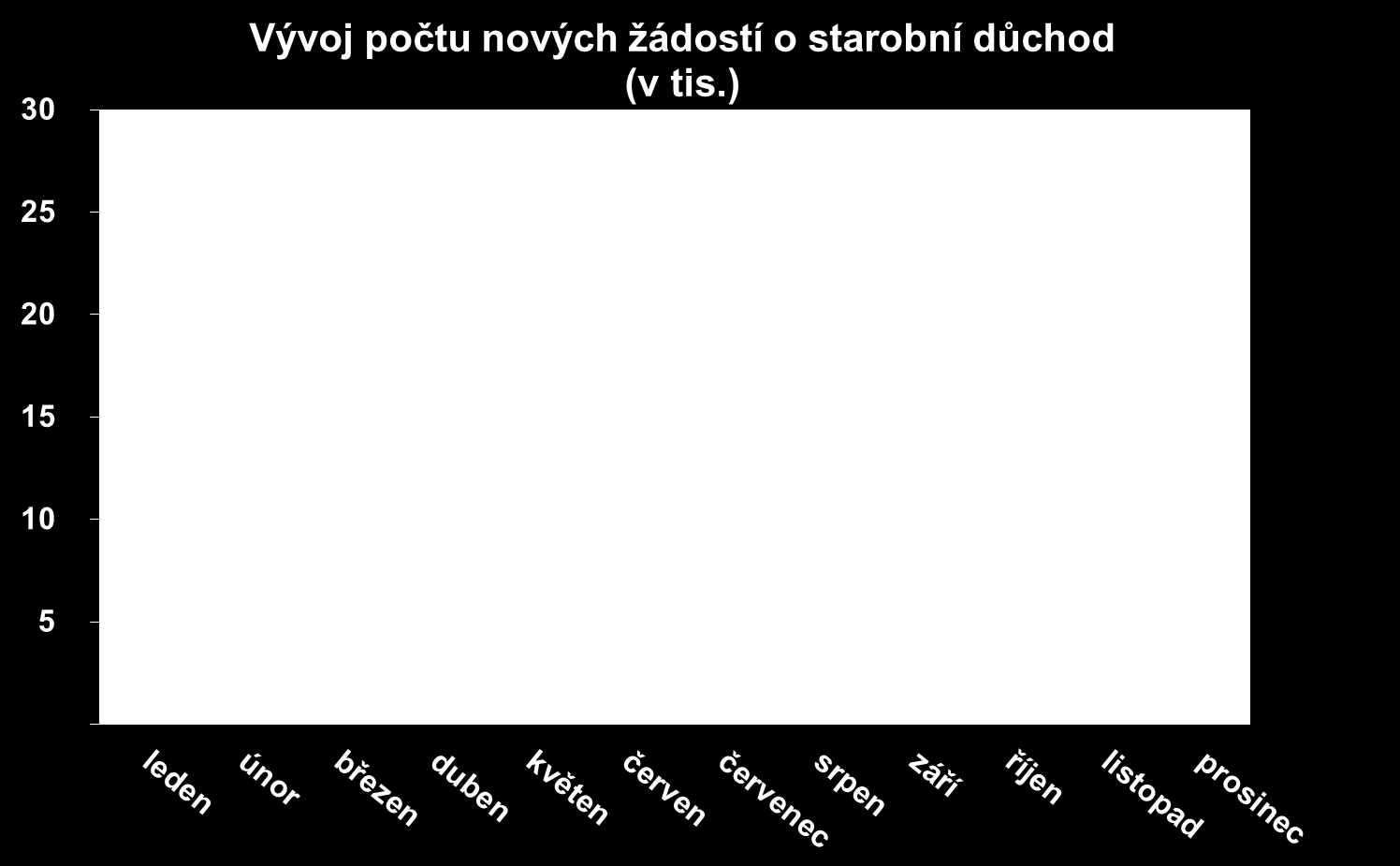 Průměrná výše (samostatně vypláceného) starobního důchodu se v roce 2011 meziročně zvýšila o 450 Kč (o 4,5 %) na 10 543 Kč, v reálném vyjádření vzrostla o 1,5 % (při použití indexu životních nákladů