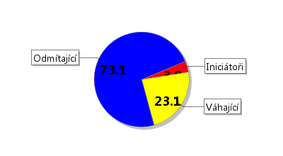 4. Ohrožení rizikovými jevy Vášeň (Beru droy) Potenciál: Hazard (Hraju automaty) Potenciál: Prudká akce (Jsem aresivní) Potenciál: Rozložení: Rozložení: Rozložení: Ohrožení je průměrné, běžné.