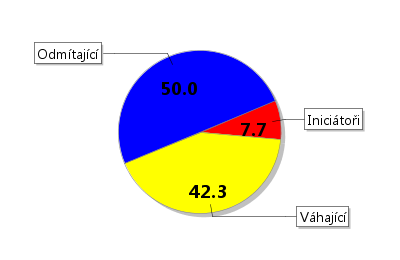 Přivlastňování (Kradu) Potenciál: Nepřijetí skupinou (Kouřím ciarety) Potenciál: Reulace uspokojení (Piju alkohol) Potenciál: Rozložení: Rozložení: Rozložení: Ohrožení je nízké.