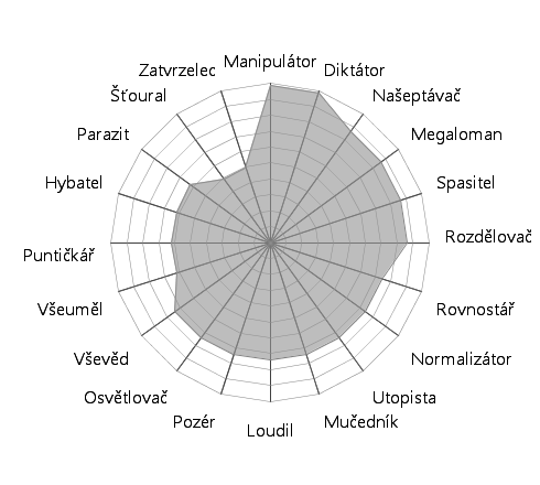 Holky v ohrožení Kluci v ohrožení Třídní učitel/ka v ohrožení Graf nemá pro nízký počet dívek vypovídací hodnotu.