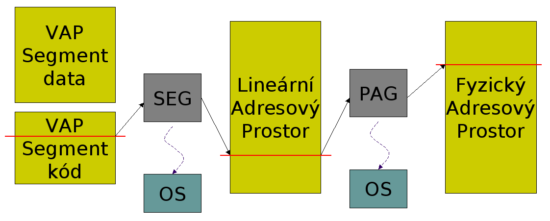 VAP dvourozměrný (segment, offset), FAP jednorozměrný (vyzerá jako při spojitém pridělování paměti) segmentová převodní tabulka (VA se skládá ze dvou častí S:D, v tabulce se najde adresa segmentu S.