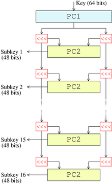 32bitů z pravé půlky je nejprve expandováno na 48 bitů (fixní expanzní permutací, na obrázku označena E), potom xorováno se subklíčem. Výsledek xorování se rozdělí na 8 bloků po 6bitech.