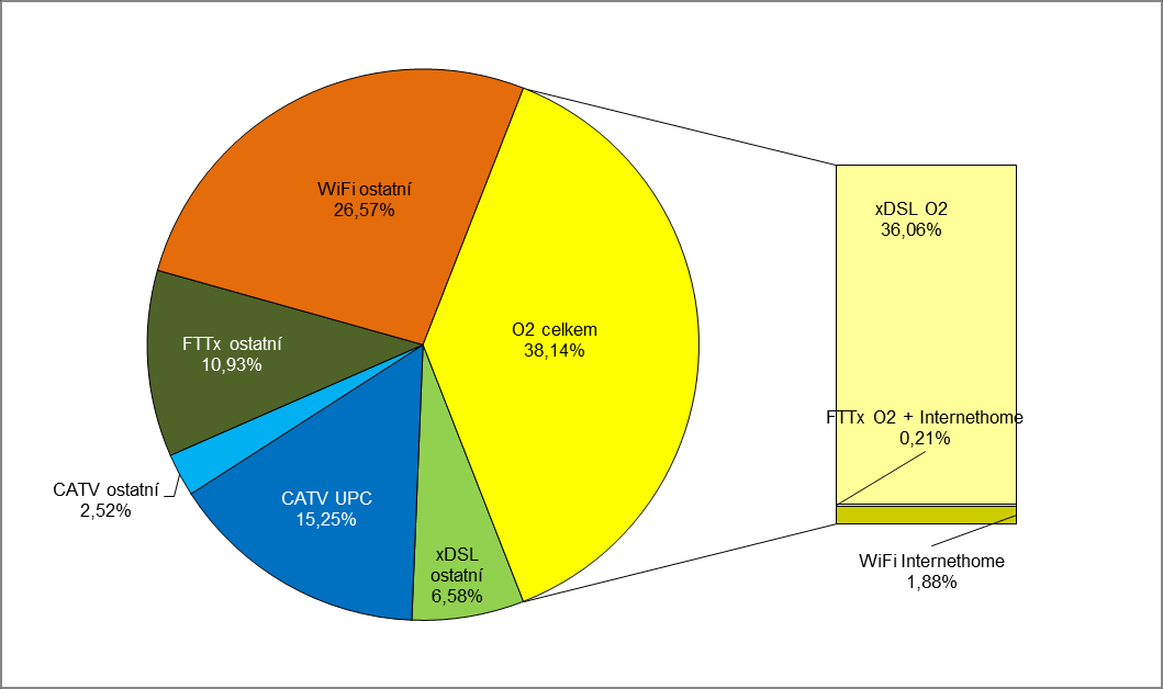Graf č. 44: Podíly širokopásmových přístupů k síti Internet na maloobchodním trhu podle jednotlivých technologií (bez mobilních přístupů) k 31. 12.
