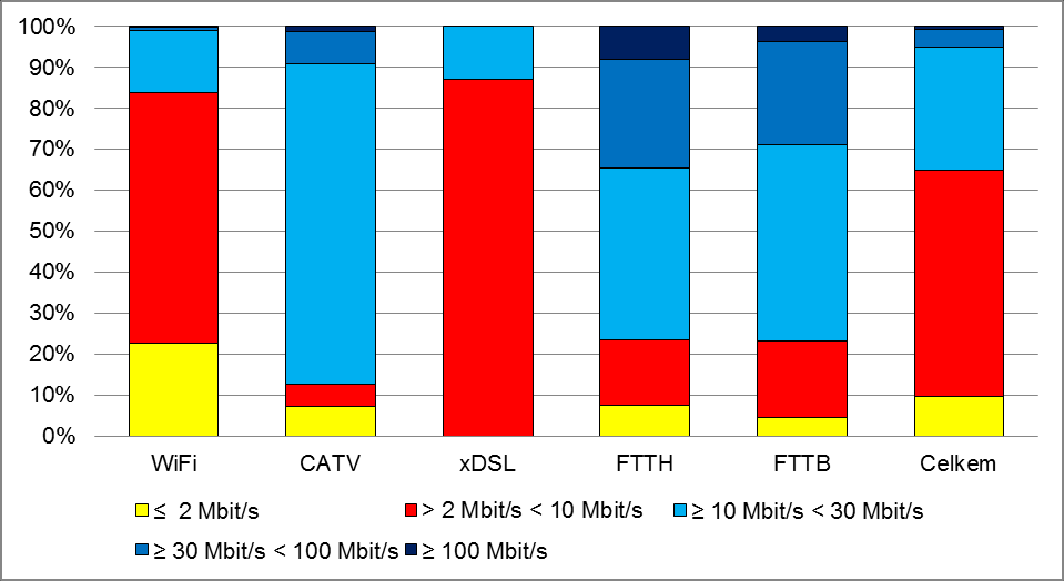 Graf č. 7: Podíl jednotlivých rychlostí širokopásmových přístupů na maloobchodním trhu na konci roku 2012 Zdroj: ČTÚ, 2013 Pozn.