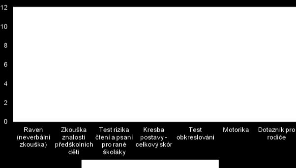 Výsledky I. cyklu Porovnání vstupního a výstupního vyšetření Vstupní vyšetření Výstupní vyšetření 1. Raven (neverbální zkouška) 7,46 8,54 2.