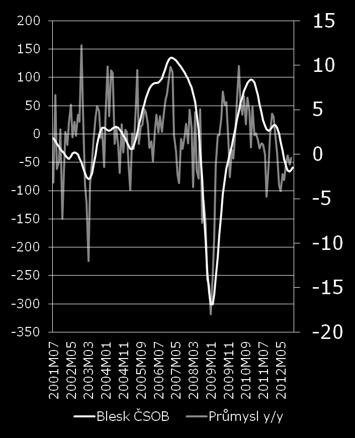 Nové obj. (aut.) PMI (zahr. obj.) Oček. prům.