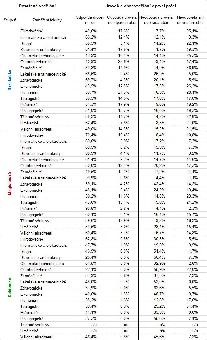 2.2.17 První práce odpovídající oboru a úrovni vzdělání První práce odpovídající oboru a úrovni vzdělání: tabulka ukazuje podíl absolventů podle toho, nakolik jejich první práce