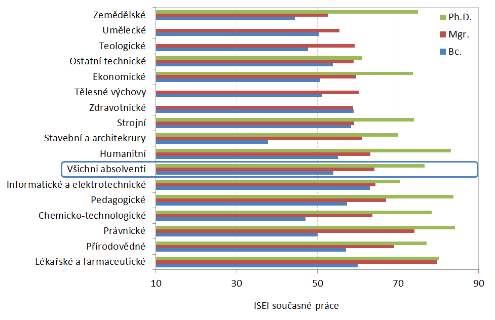 Naopak největší rozdíly mezi magistry a bakaláři jsou u fakult stavebních a architektury, právnických a lékařských.