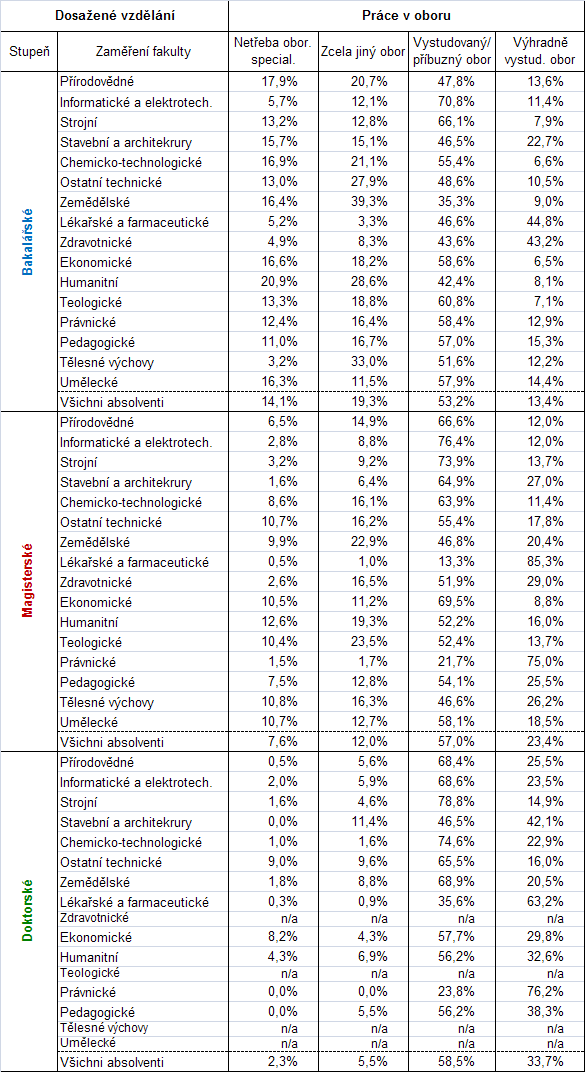 Práce v oboru skupiny fakult