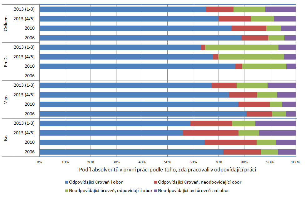 Co je však ještě zřetelnější, je souběh práce mimo obor i úroveň vzdělání.