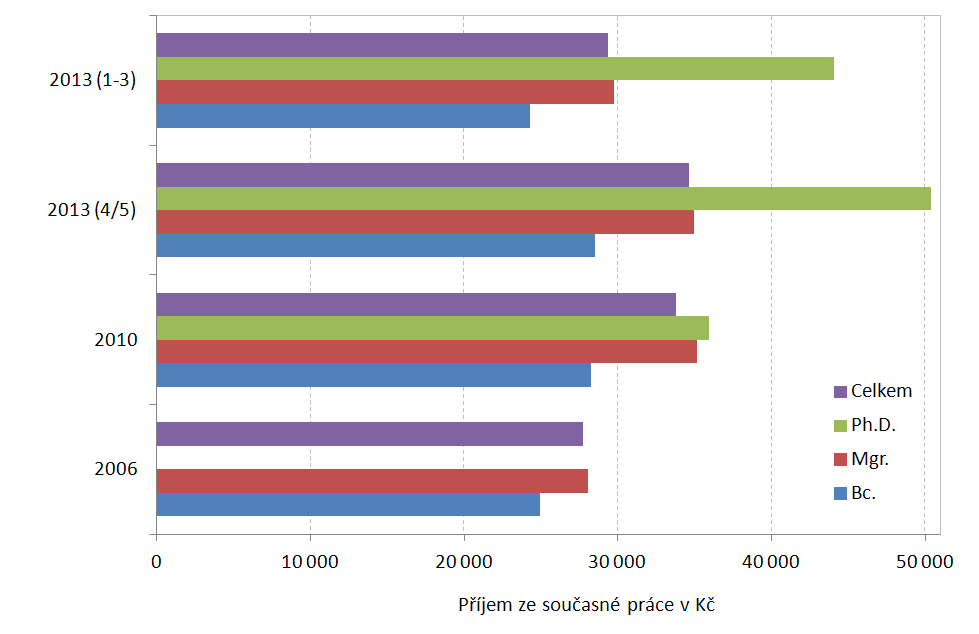 2.3.8 Příjem vývoj, skupiny fakult Příjem ze současného zaměstnání: graf ukazuje průměrný hrubý měsíční příjem v Kč.